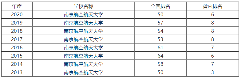 南京航空航天大学是985吗还是211?南京航空航天大学2021分数线