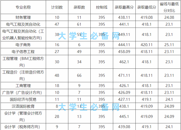 武昌工学院怎么样是几本院校?武昌工学院学费多少录取分数线一览