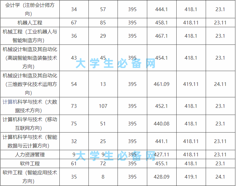 武昌工学院怎么样是几本院校?武昌工学院学费多少录取分数线一览