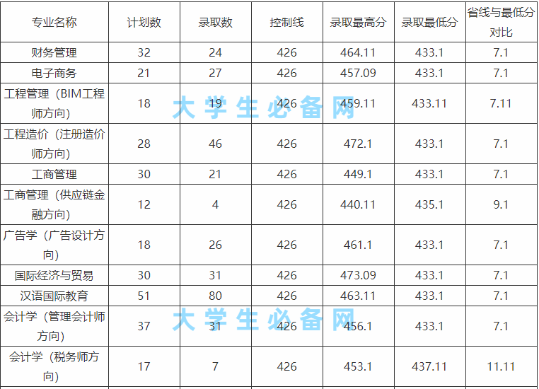 武昌工学院怎么样是几本院校?武昌工学院学费多少录取分数线一览