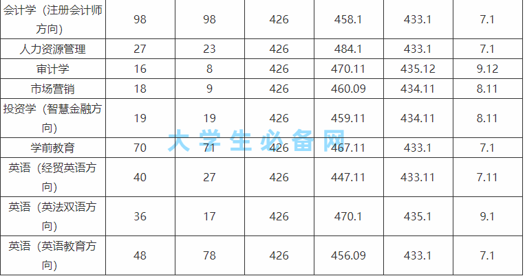 武昌工学院怎么样是几本院校?武昌工学院学费多少录取分数线一览