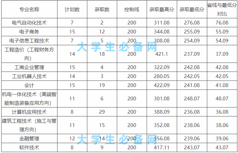 武昌工学院怎么样是几本院校?武昌工学院学费多少录取分数线一览