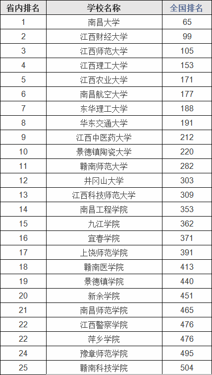 ����ʡ��ѧ����һ����������ʡ��õĴ�ѧ����Щ