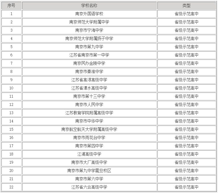 南京的重点高中有哪几所学校?揭秘南京市高中排名一览表2021