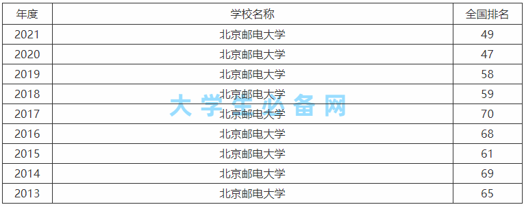 北京邮电大学是985还是211有多厉害?王牌专业及2023年最新排名