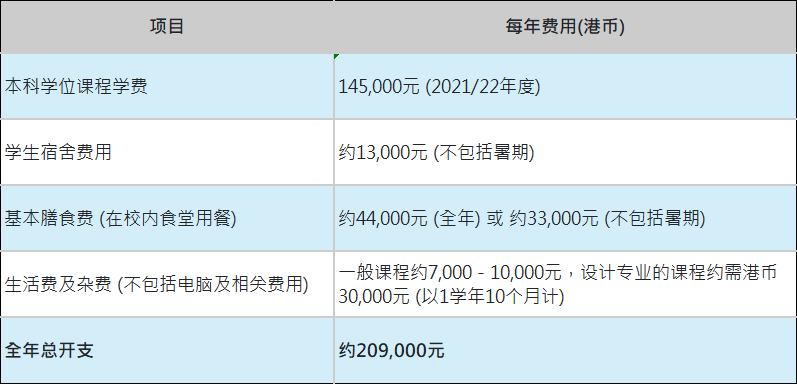 高考多少分能上香港理工大学,香港理工大学申请条件及学费