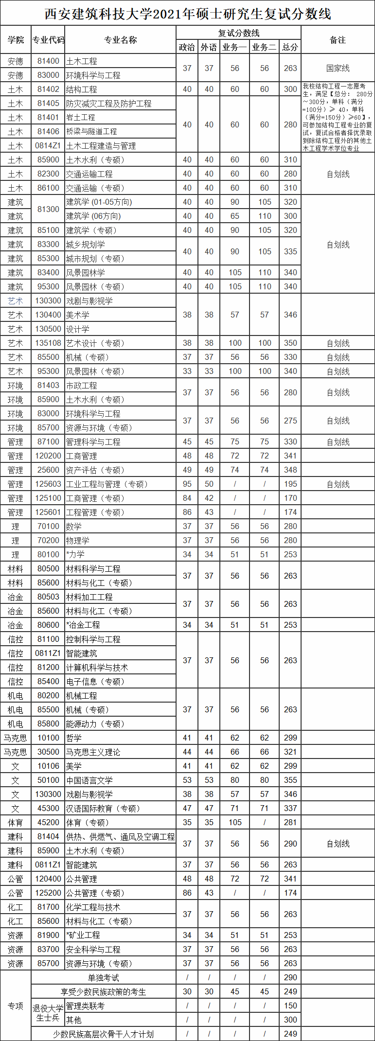 西安建筑科技大学考研分数线一览表,2022年西建大考研要求