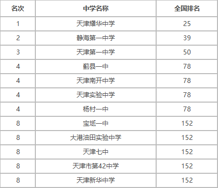 天津市所有的高中排名一览表,天津市最好的高中是哪些