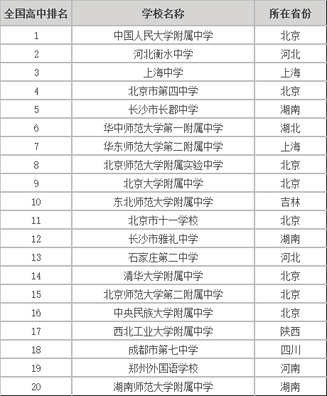 中国高中排名最新一览表,中国最好的高中是哪些