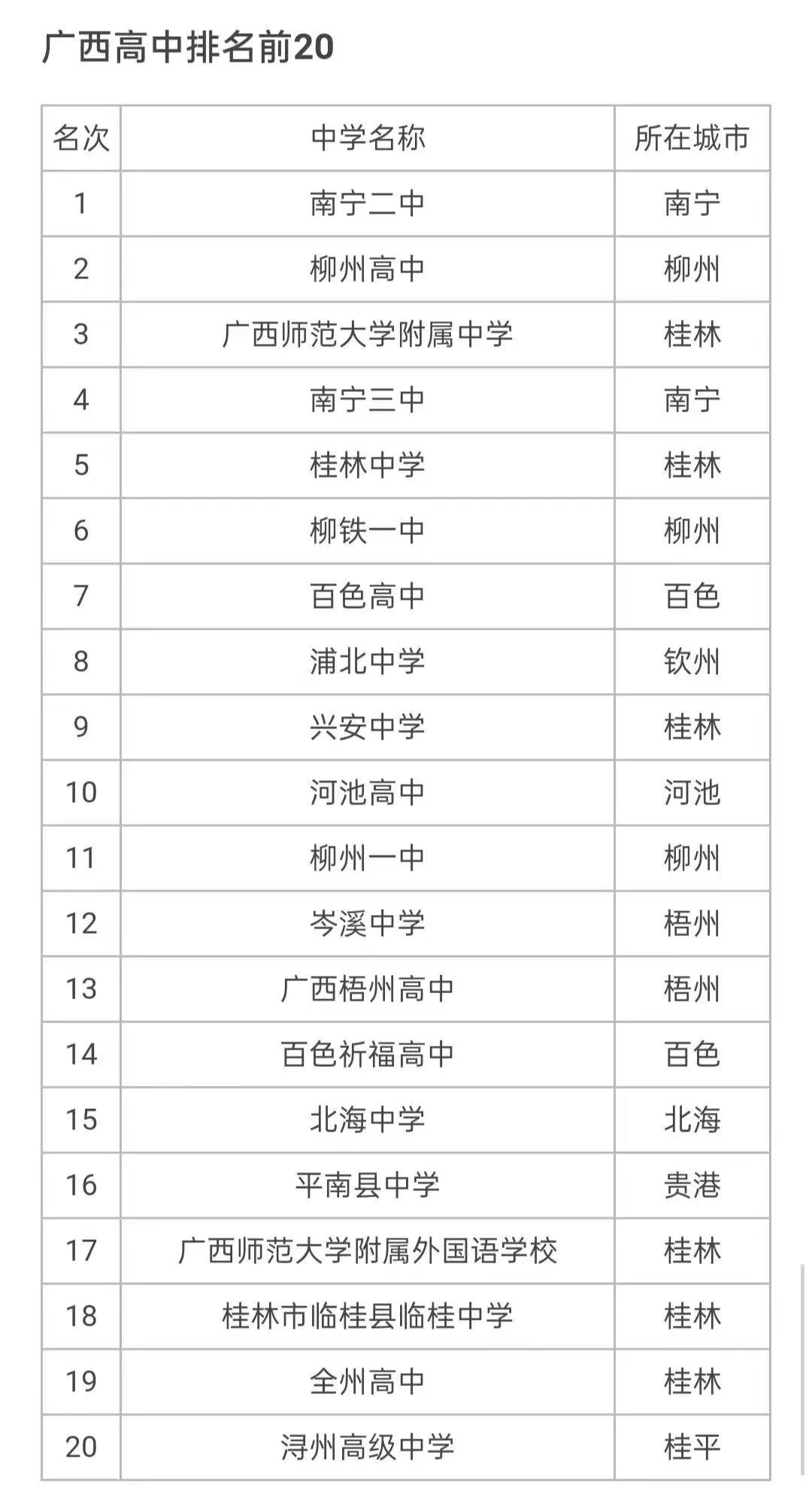 广西的高中学校有哪些最好的是哪所?广西高中排名2021最新排名