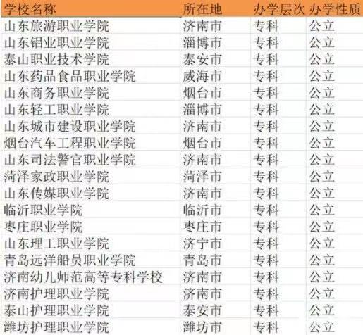 山东省最好的公立专科学校有哪些?山东公办专科大学排名一览表