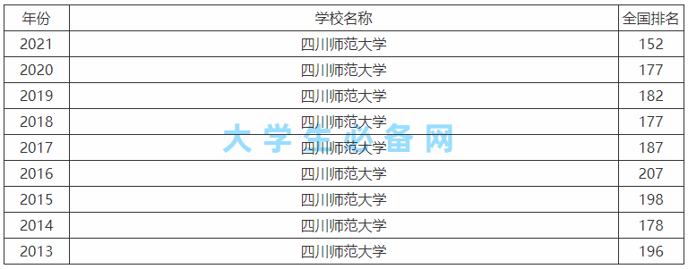 四川师范大学是一本还是二本是好学校吗?排名第几就业前景怎么样