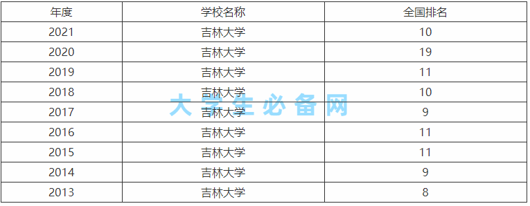 吉林大学怎么样校区有几个?吉林大学哪个校区最好为什么?