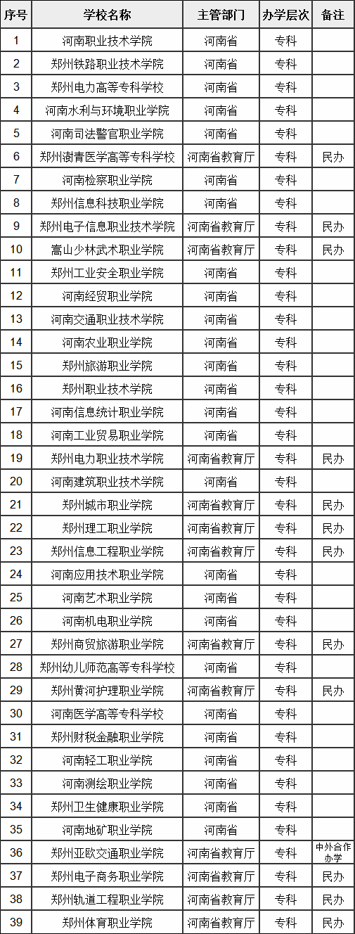 郑州大专职业学校最新排行榜，郑州有哪些不错的大专推荐