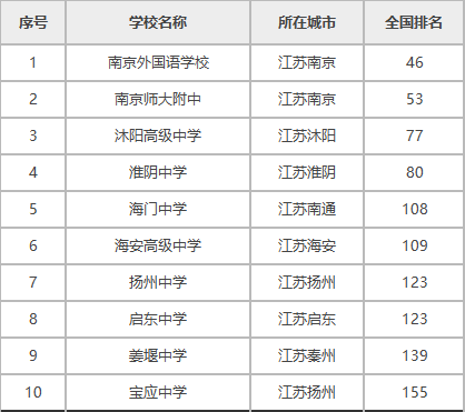 江苏十大重点高中排名，江苏最好的高中是哪一所学校