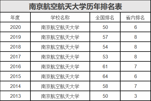 南京航空航天大学全国排名多少,南航王牌专业是哪些