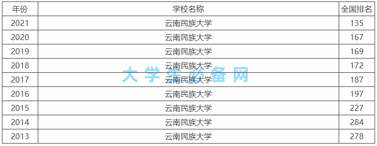 云南民族大学是一本还是二本认可度高吗?专业排名及出来好就业吗