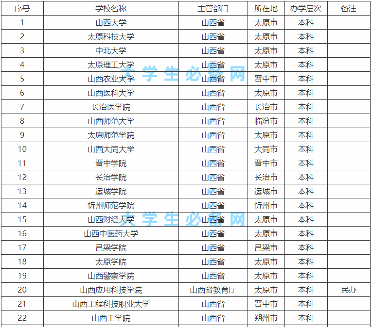 山西省的大学有哪些学校?山西省大学排名2023最新排名一览表