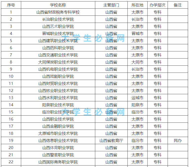 山西省的大学有哪些学校?山西省大学排名2023最新排名一览表