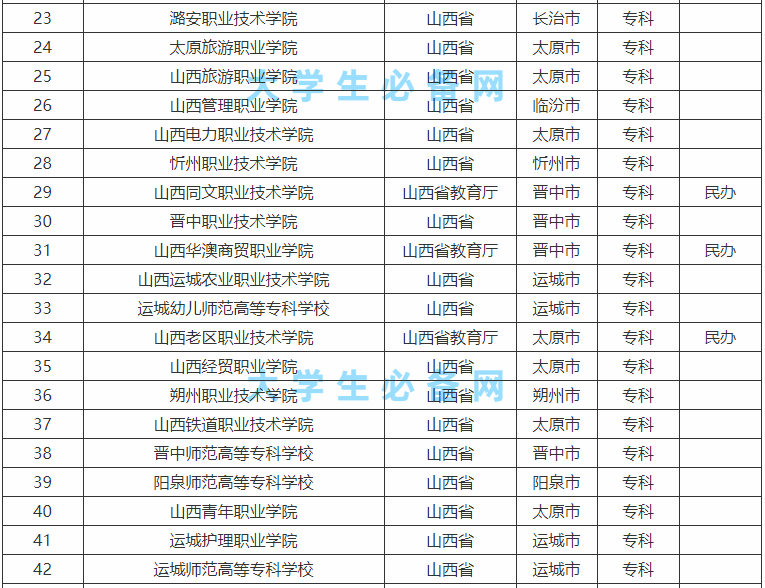 山西省的大学有哪些学校?山西省大学排名2023最新排名一览表