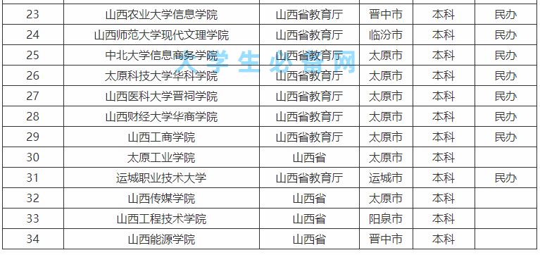 山西省的大学有哪些学校?山西省大学排名2023最新排名一览表