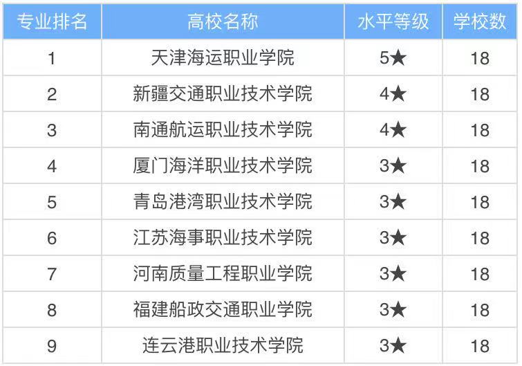 水路运输安全管理学什么好找工作吗?就业前景及专业大学排名2023