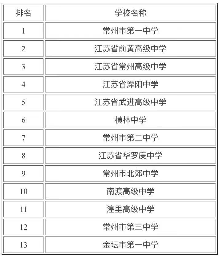 常州最好的高中是哪一所?盘点常州市高中排名一览表2021