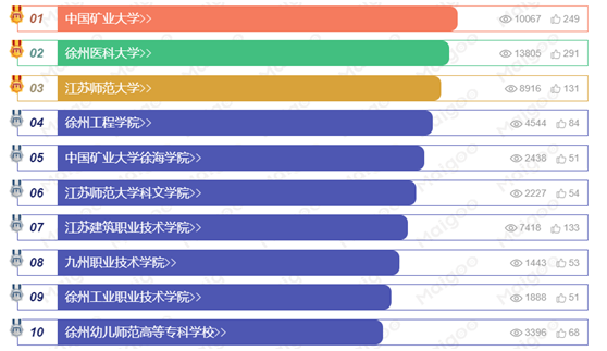 徐州大学排名榜一览表有哪些院校?徐州名牌大学有哪几所 ?