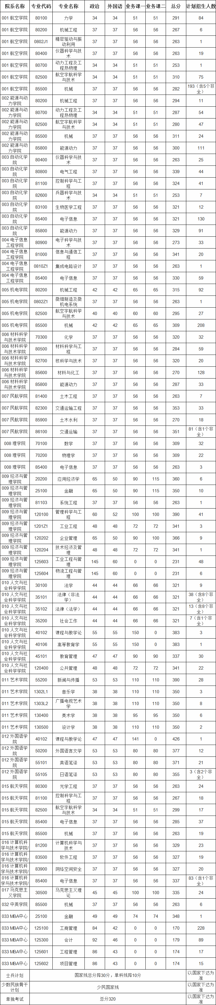 南京航空航天大学考研分数线多少,南航2023年硕士研究生报考条件