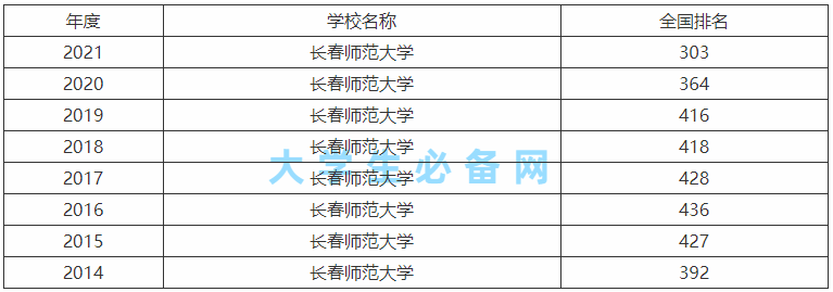 长春师范大学是一本还是二本有哪些专业?全国排名毕业能当老师吗