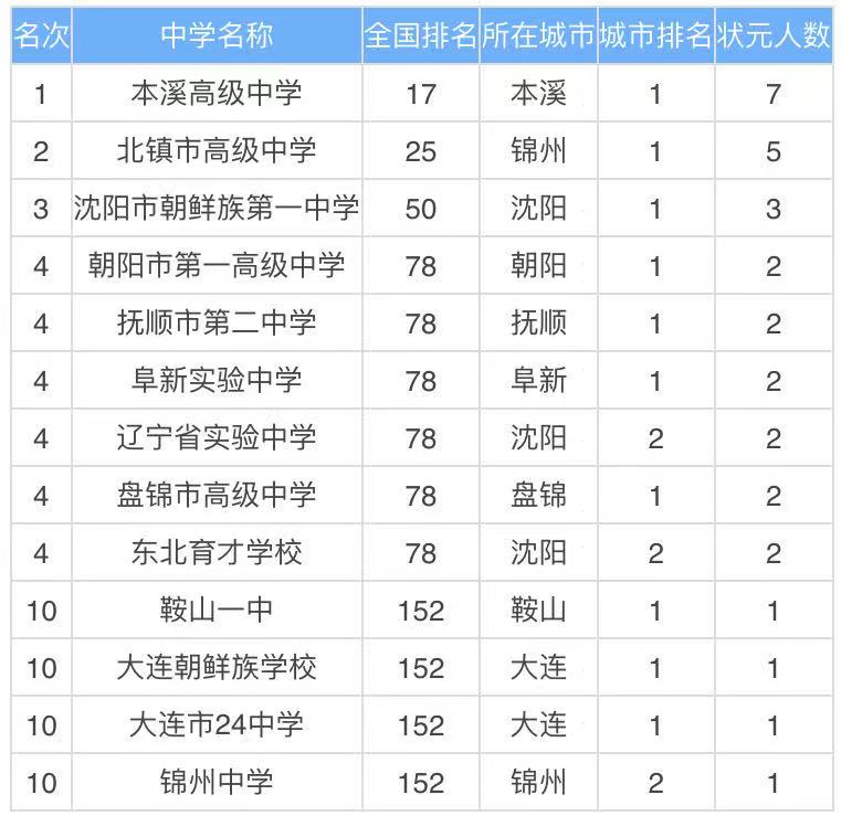 辽宁省重点高中有哪些学校?辽宁省重点高中排名一览表