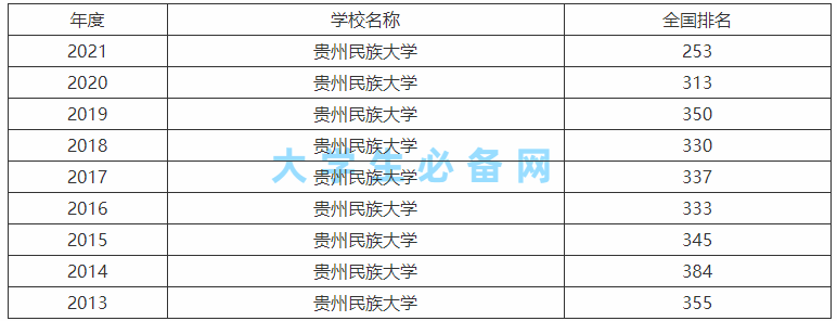 贵州民族大学怎么样是几本大学?贵州民族大学排名全国第几一览表