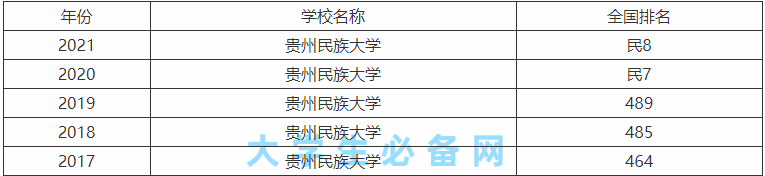 贵州民族大学怎么样是几本大学?贵州民族大学排名全国第几一览表