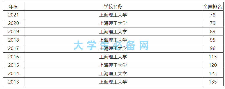 上海理工大学是211吗还是985?上海理工大学在全国排名怎么样?