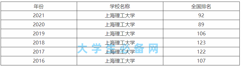 上海理工大学是211吗还是985?上海理工大学在全国排名怎么样?