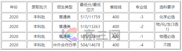 上海理工大学是几本分数线多少?上海理工大学王牌专业是什么?