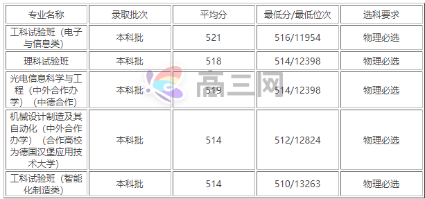 上海理工大学是几本分数线多少?上海理工大学王牌专业是什么?