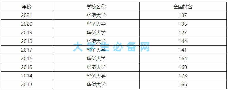 厦门华侨大学是211还是985院校?厦门华侨大学在全国排名如何?