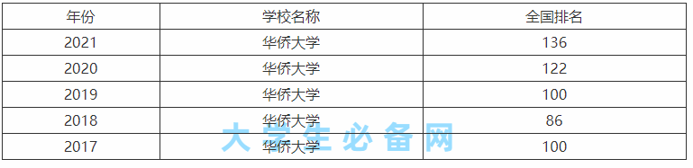 厦门华侨大学是211还是985院校?厦门华侨大学在全国排名如何?