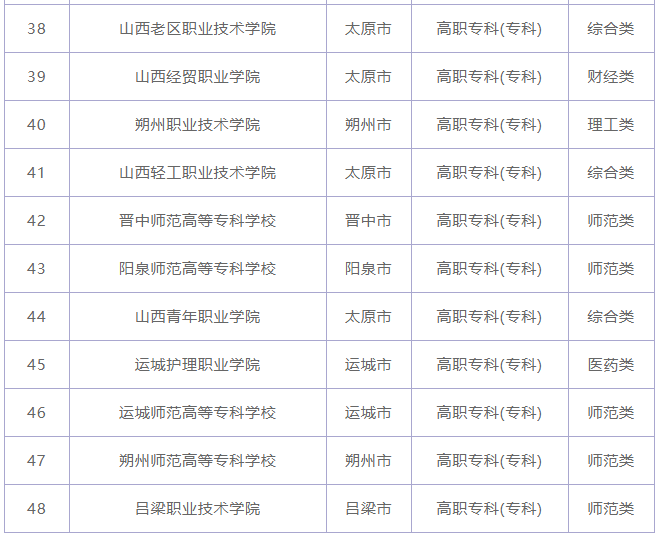 山西有哪些大专院校?最好的专科学校有哪些?盘点山西十大专科学校