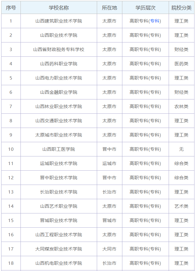 山西有哪些大专院校?最好的专科学校有哪些?盘点山西十大专科学校