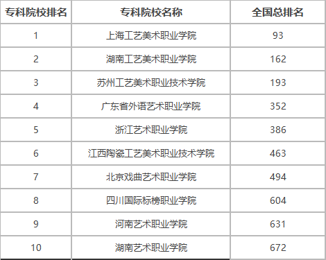 适合美术生的大专有哪些,美术类最好的专科学校排名