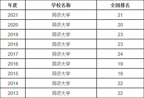 上海同济大学全国排名多少是985吗?同济大学最好的专业排名
