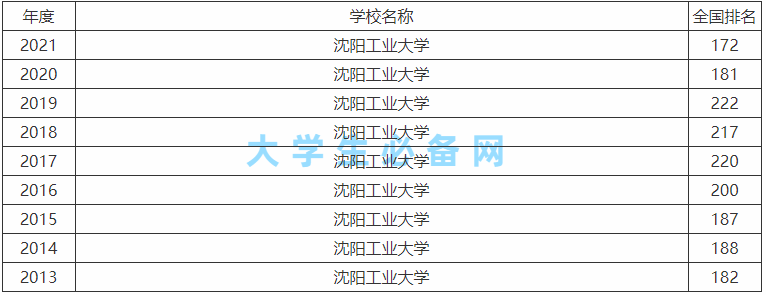 沈阳工业大学是一本还是二本算名校吗?最好的专业及全国综合排名