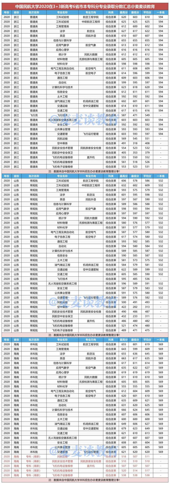 中国民航大学是985还是211院校?中国民航大学要多少分录取?