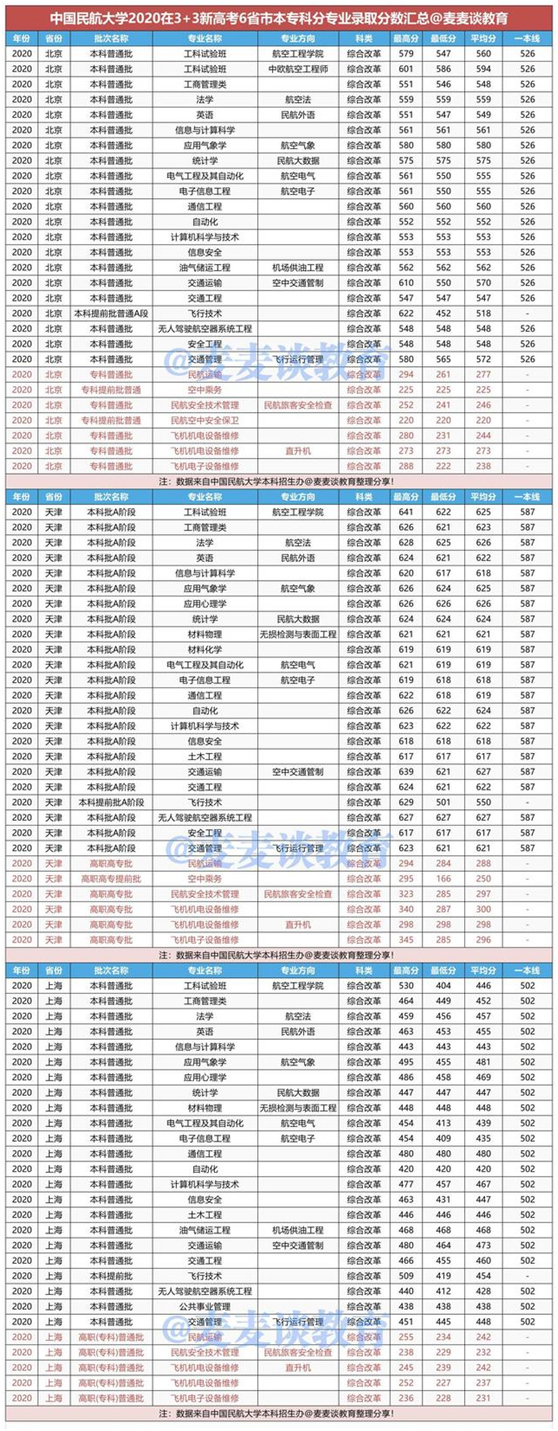 中国民航大学是985还是211院校?中国民航大学要多少分录取?