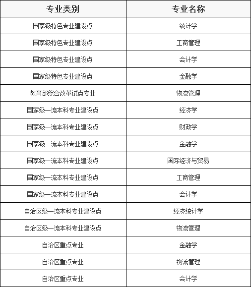 新疆财经大学什么档次是几本,有什么比较好的专业推荐