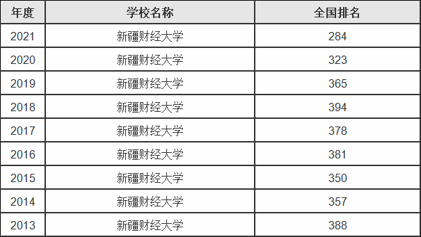 新疆财经大学什么档次是几本,有什么比较好的专业推荐