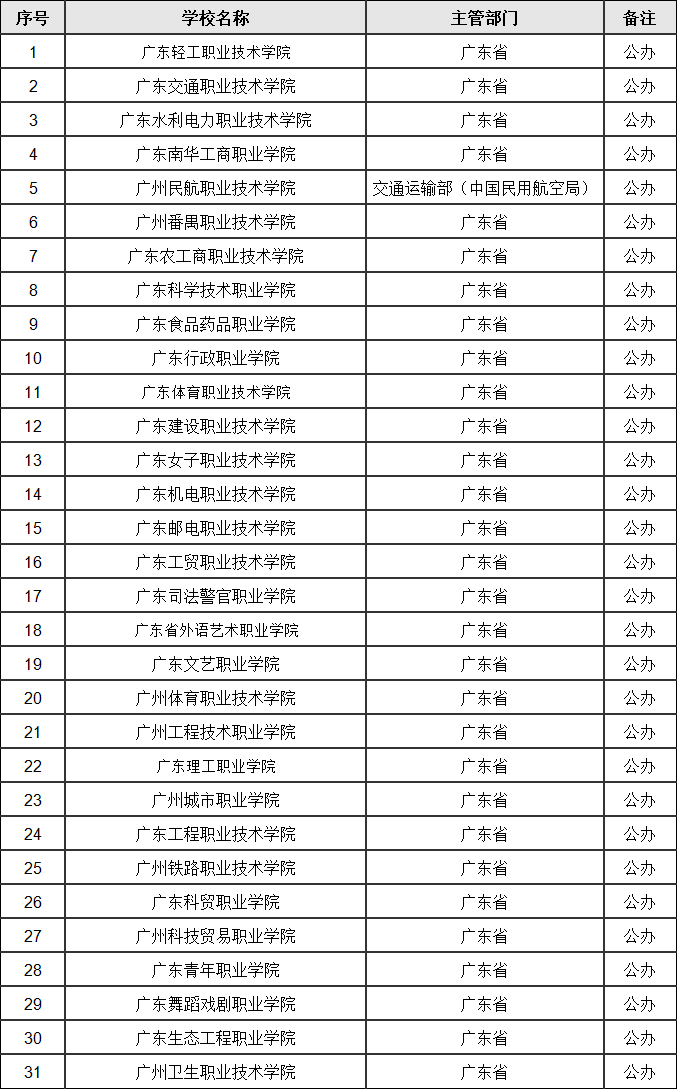 广州有哪些公办专科学校?广州所有公办专科学校名单一览表