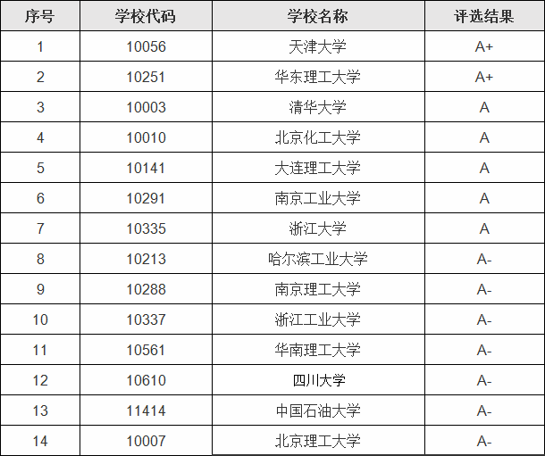 全国化工类大学最新排名一览表,中国最好的化工大学是哪些